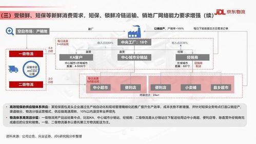 京东物流 食品饮料行业供应链发展与渠道变革趋势