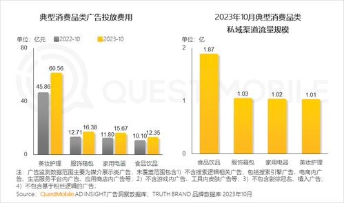 questmobile发2023品牌私域流量发展洞察 食品饮品私域规模近1.9亿
