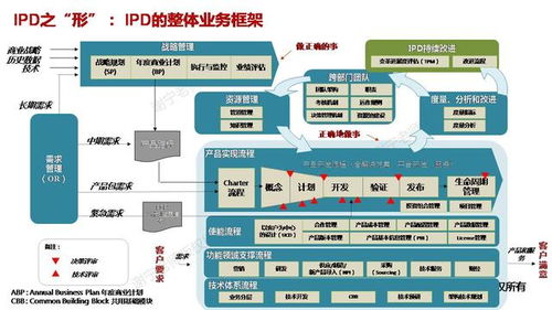 向华为学习集成产品开发ipd管理体系